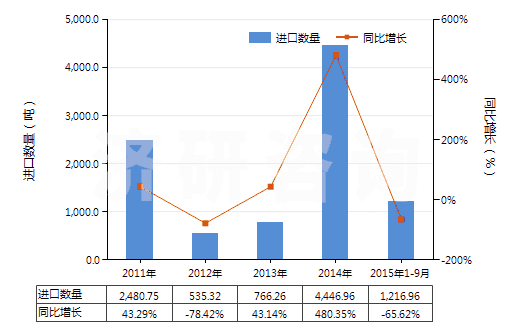 2011-2015年9月中國(guó)異戊烯(HS29012910)進(jìn)口量及增速統(tǒng)計(jì) 2011-2015年9月中國(guó)異戊烯(HS29012910)進(jìn)口量及增速統(tǒng)計(jì)